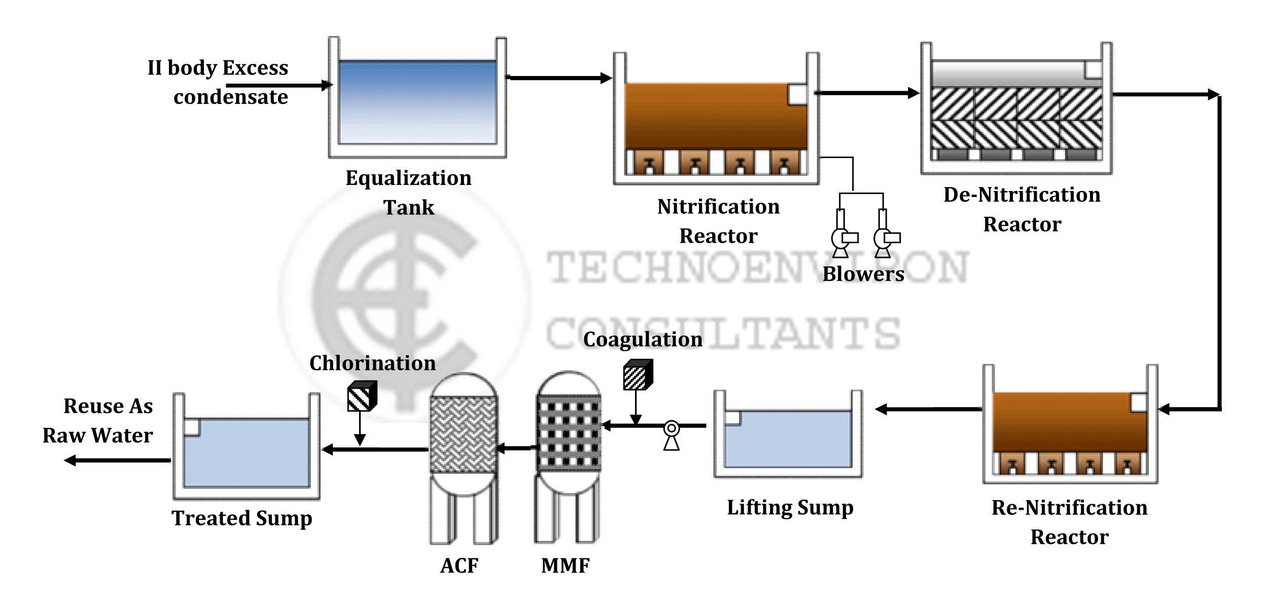 SCHEMATIC PROCESS FLOW DIAGRAM FOR CONDENSATE POLISHING UNIT