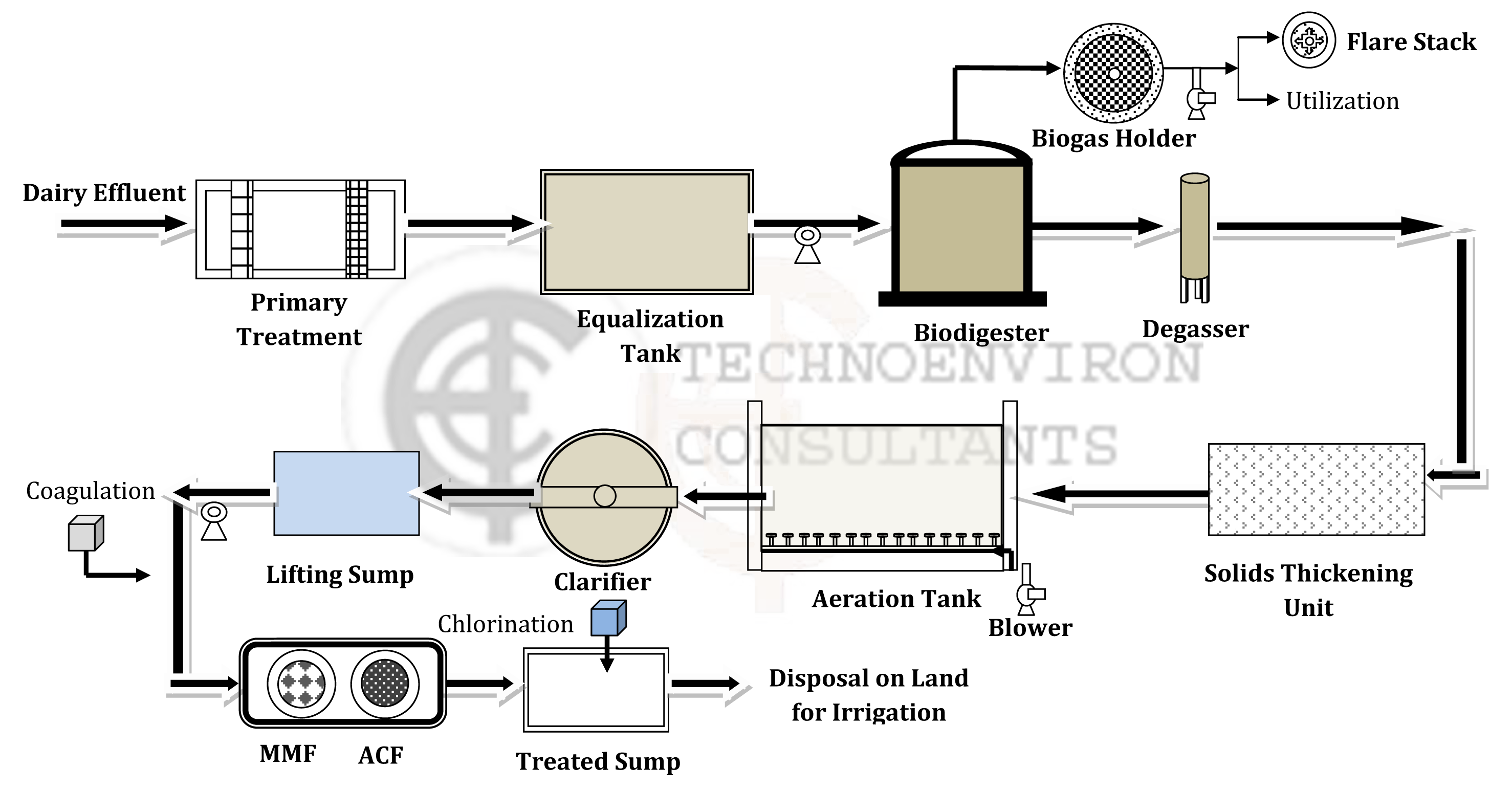 PROCESS FLOW DIAGRAM FOR EFFLUENT TREATMENT PLANT AT DAIRY