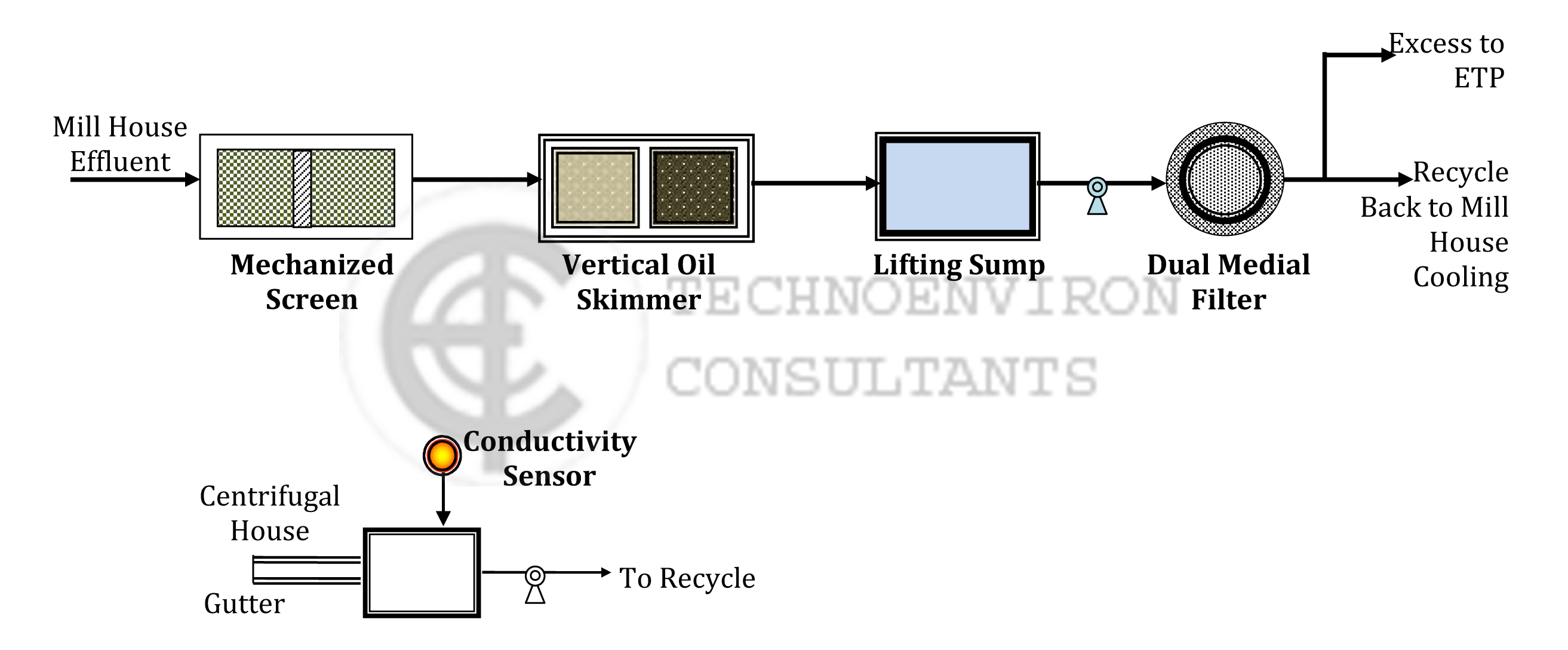 process flow inplant control