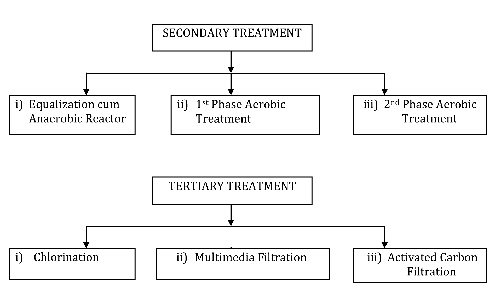 secondary-and-tertiary-treatment