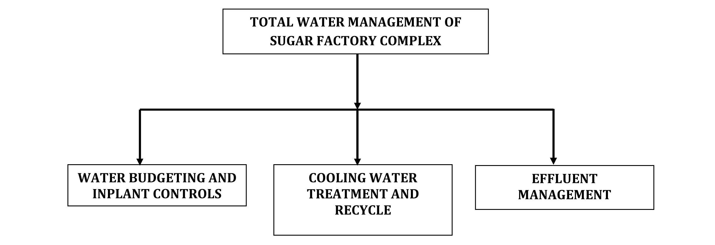 TOTAL WATER MANAGEMENT OF SUGAR FACTORY COMPLEX